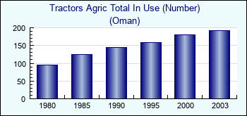 Oman. Tractors Agric Total In Use (Number)