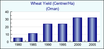 Oman. Wheat Yield (Centner/Ha)