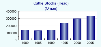 Oman. Cattle Stocks (Head)