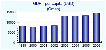 Oman. GDP - per capita (USD)