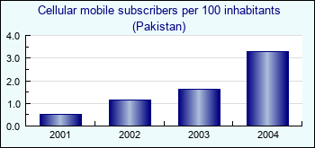 Pakistan. Cellular mobile subscribers per 100 inhabitants