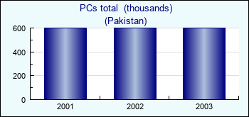 Pakistan. PCs total  (thousands)