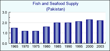 Pakistan. Fish and Seafood Supply
