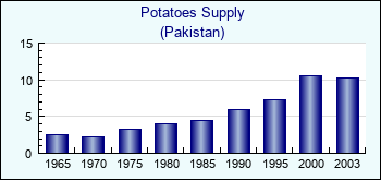 Pakistan. Potatoes Supply