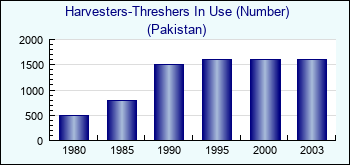 Pakistan. Harvesters-Threshers In Use (Number)