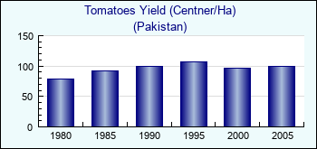 Pakistan. Tomatoes Yield (Centner/Ha)