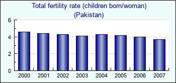 Pakistan. Total fertility rate (children born/woman)