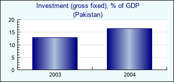 Pakistan. Investment (gross fixed), % of GDP