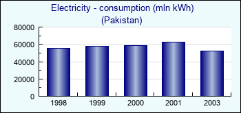 Pakistan. Electricity - consumption (mln kWh)