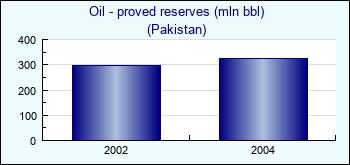 Pakistan. Oil - proved reserves (mln bbl)