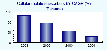 Panama. Cellular mobile subscribers 5Y CAGR (%)