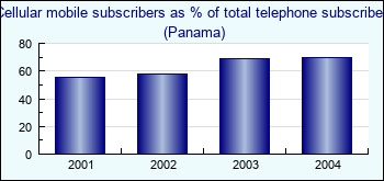 Panama. Cellular mobile subscribers as % of total telephone subscribers