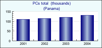 Panama. PCs total  (thousands)