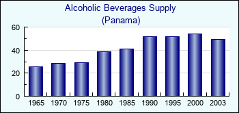 Panama. Alcoholic Beverages Supply