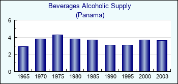 Panama. Beverages Alcoholic Supply
