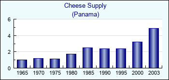 Panama. Cheese Supply