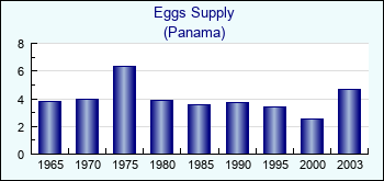 Panama. Eggs Supply