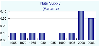 Panama. Nuts Supply