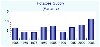 Panama. Potatoes Supply