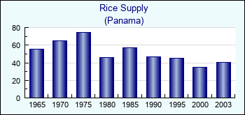 Panama. Rice Supply