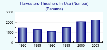 Panama. Harvesters-Threshers In Use (Number)