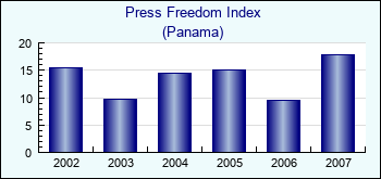 Panama. Press Freedom Index