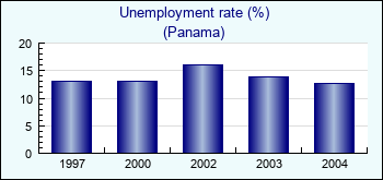 Panama. Unemployment rate (%)