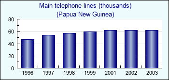 Papua New Guinea. Main telephone lines (thousands)