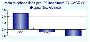 Papua New Guinea. Main telephone lines per 100 inhabitants 5Y CAGR (%)