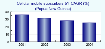 Papua New Guinea. Cellular mobile subscribers 5Y CAGR (%)