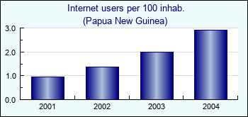 Papua New Guinea. Internet users per 100 inhab.