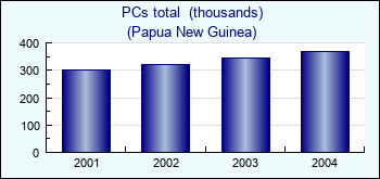 Papua New Guinea. PCs total  (thousands)