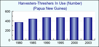 Papua New Guinea. Harvesters-Threshers In Use (Number)