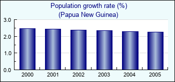 Papua New Guinea. Population growth rate (%)