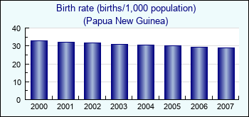 Papua New Guinea. Birth rate (births/1,000 population)