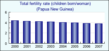 Papua New Guinea. Total fertility rate (children born/woman)