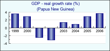 Papua New Guinea. GDP - real growth rate (%)
