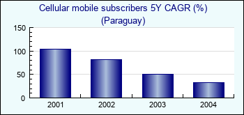 Paraguay. Cellular mobile subscribers 5Y CAGR (%)