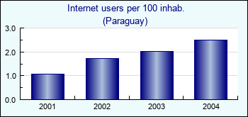 Paraguay. Internet users per 100 inhab.
