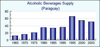 Paraguay. Alcoholic Beverages Supply
