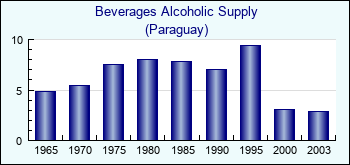 Paraguay. Beverages Alcoholic Supply