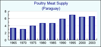 Paraguay. Poultry Meat Supply