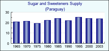 Paraguay. Sugar and Sweeteners Supply