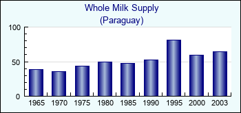 Paraguay. Whole Milk Supply