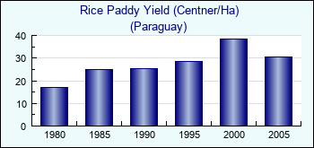 Paraguay. Rice Paddy Yield (Centner/Ha)