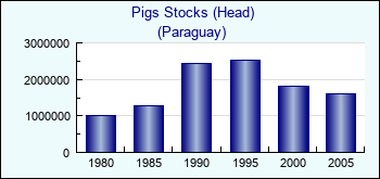 Paraguay. Pigs Stocks (Head)