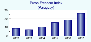 Paraguay. Press Freedom Index