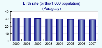 Paraguay. Birth rate (births/1,000 population)