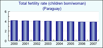Paraguay. Total fertility rate (children born/woman)