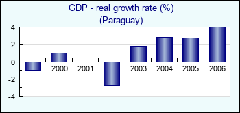 Paraguay. GDP - real growth rate (%)